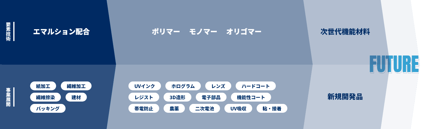 要素技術と事業展開 図