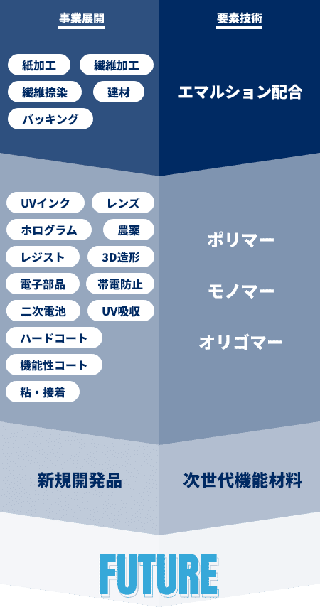 要素技術と事業展開 図