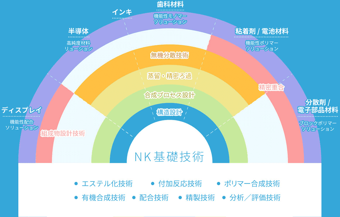 コアコンピタンス図